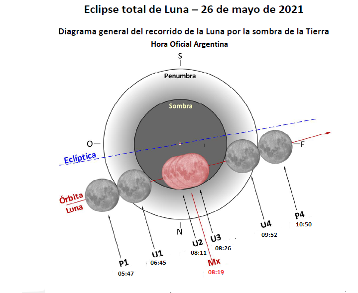 Diagrama general del recorrido de la Luna por la sombra de la Tierra