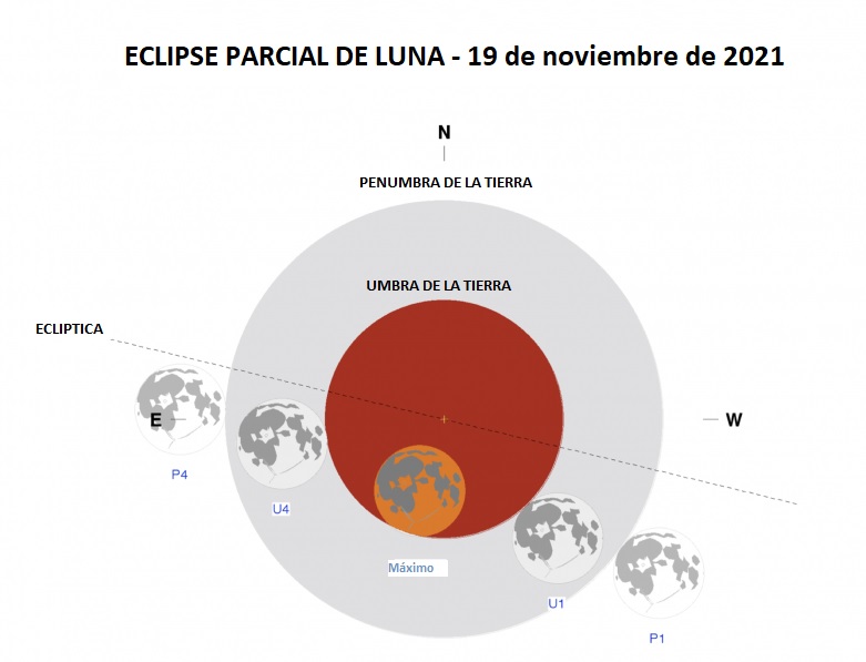 Diagrama general del recorrido de la Luna por la sombra de la Tierra (Hora Oficial Argentina - HOA)