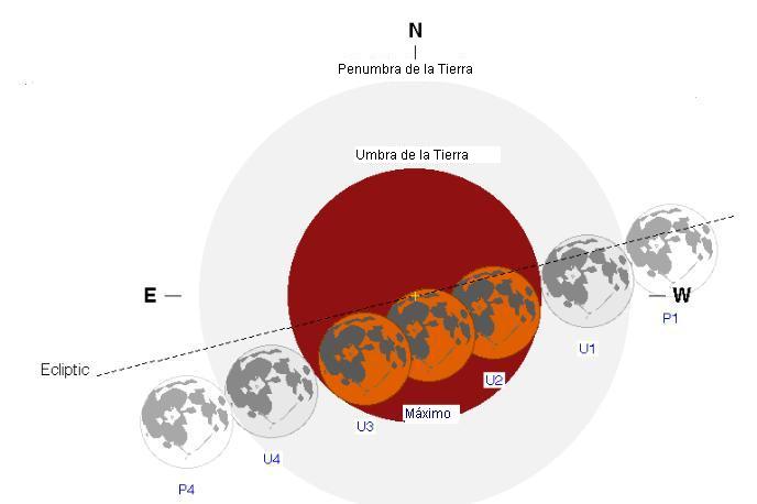 Diagrama general del recorrido de la Luna por la sombra de la Tierra