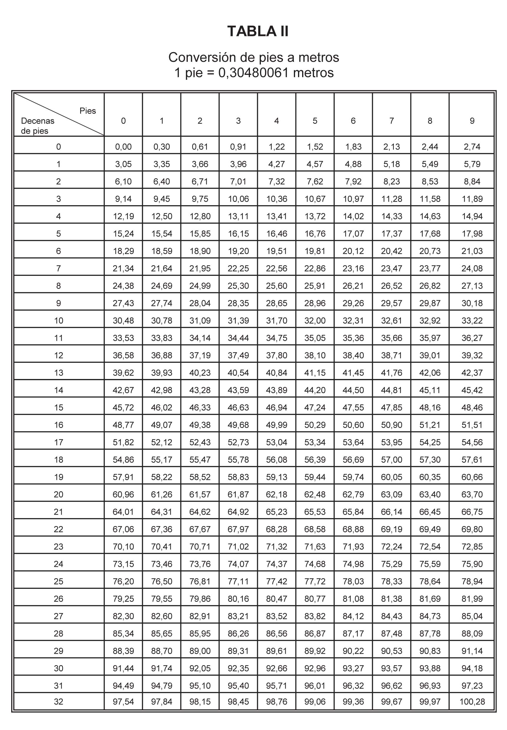 Tabla de Convesion II