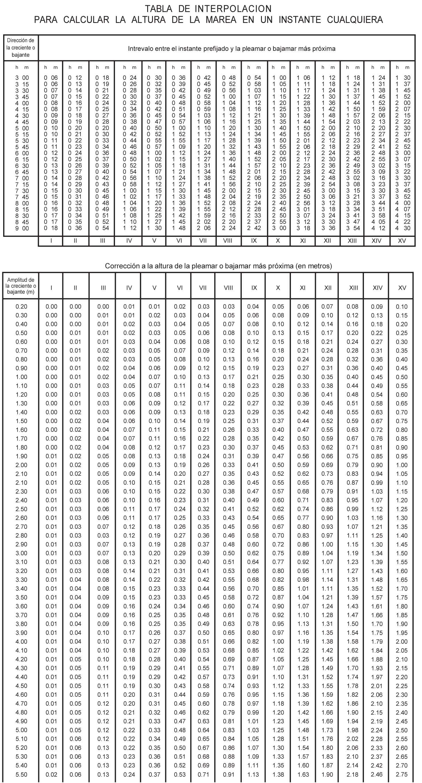 Tabla de Interpolacion P1