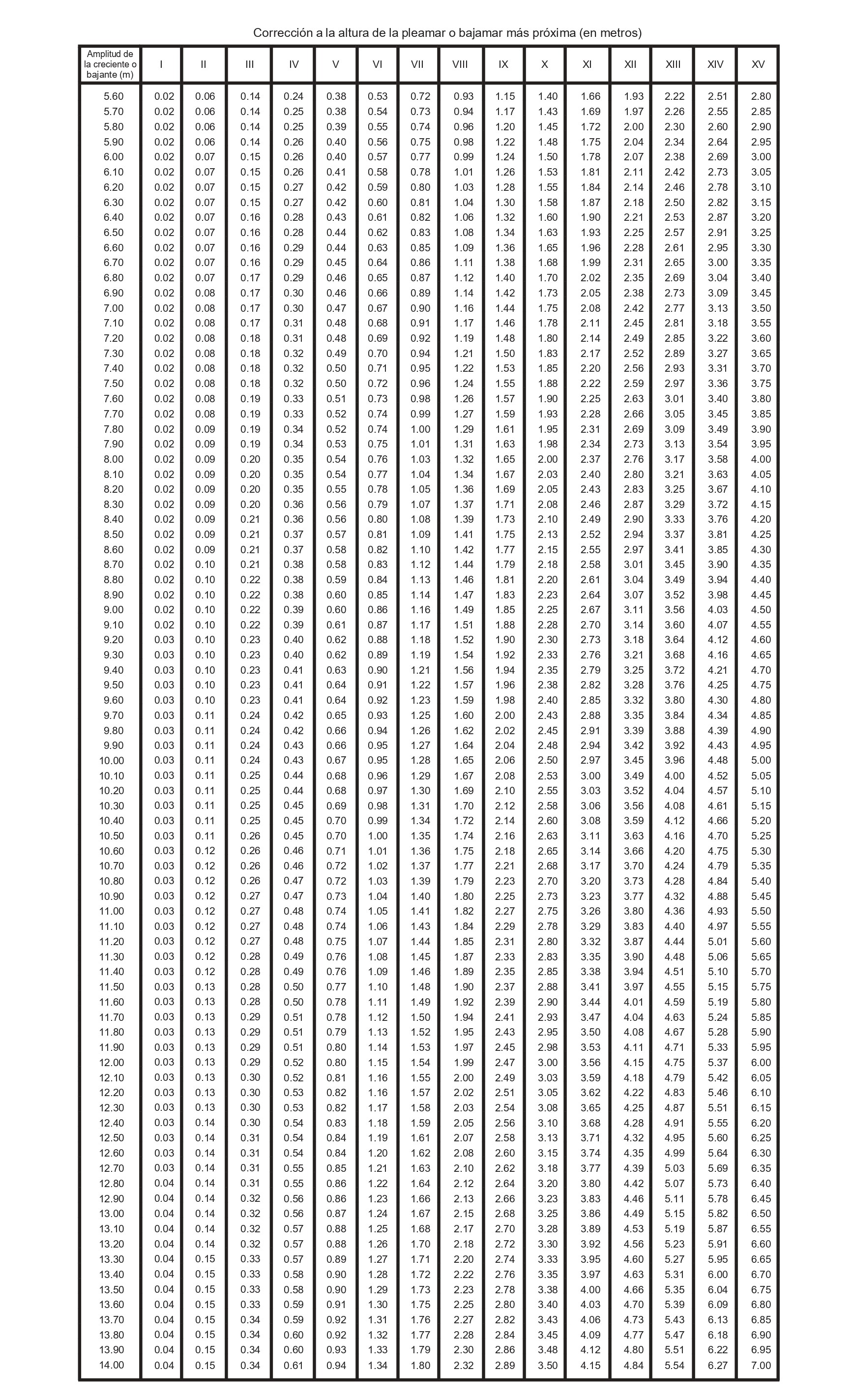 Tabla de Interpolacion P2