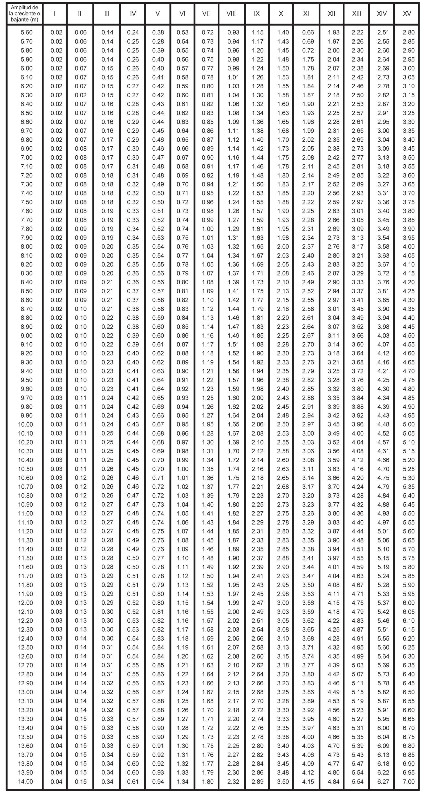 Tabla de Interpolacion P2
